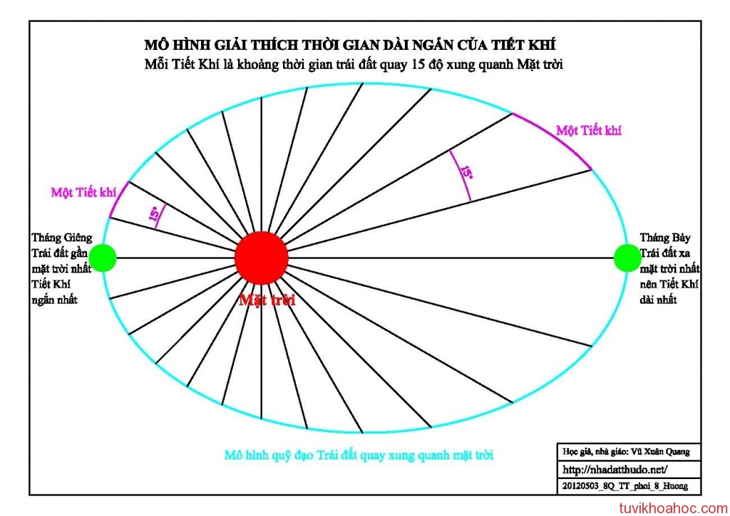 20120510_QUY_DAO_TIET_KHI
