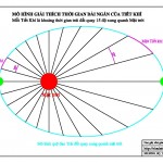 Những dự báo dựa vào thời tiết khí tháng