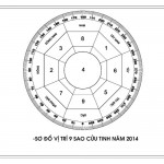 Bảng “Cửu diệu tinh quân” – Chín ngôi sao hợp tuổi hằng năm