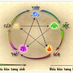 Học thuyết về ngũ hành âm dương