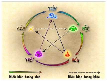 Thuan-Thien-Kiem-he-thong-Ngu-Hanh-tuong-sinh-tuong-khac-1