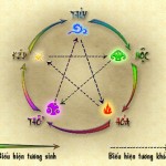 Phong thủy rước tài lộc cho người mệnh Thủy