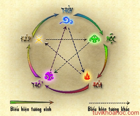 ngu-hanh-tuong-sinh-tuong-khac