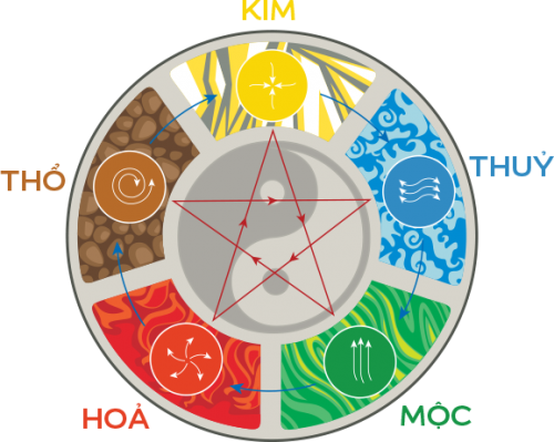 Hình vòng ngũ hành tương sinh phong thủy