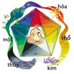 Đặc tính Hỏa trong phong thủy