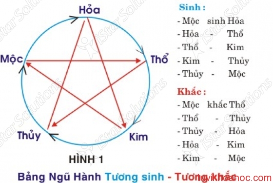 xem mệnh và cung