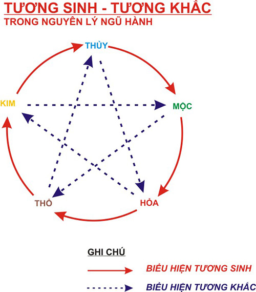 Sơ đồ thuyết Ngũ hành tương sinh, tương khắc