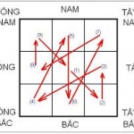 Thứ tự của Cửu tinh phi phục như thế nào?