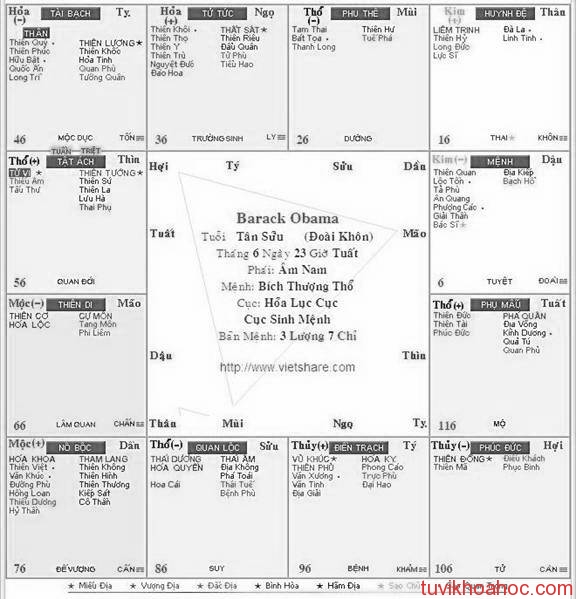 Các cung trong tướng lý