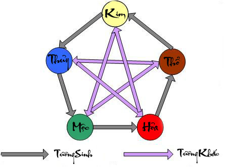 Xem thời vận làm ăn kinh doanh