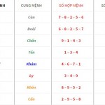 Những số hợp với cung mệnh của bạn