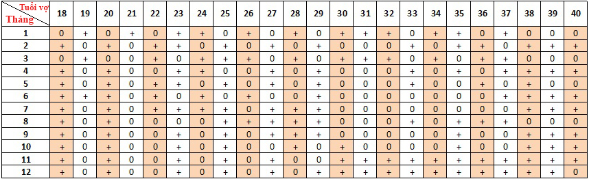 Tính sinh con trai hay gái theo lịch vạn niên