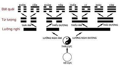 Hình vẽ bát quái: Dương (nam) biểu thị bằng nét (hào) liền, âm (nữ) biểu thị bằng nét đứt.