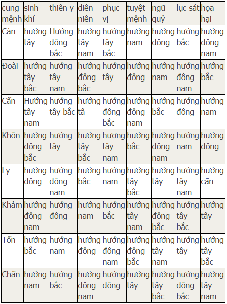 Hướng tốt cho Đông và Tây tứ trạch là gồm những hướng nào?