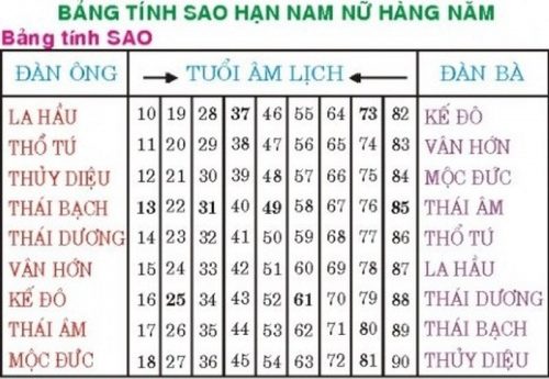 Bảng sao chiếu mệnh chi tiết cho các tuổi. Trong đó có sao chiếu mạng Mộc Đức