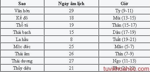 Bảng chi tiết ngày giờ các sao đăng viên