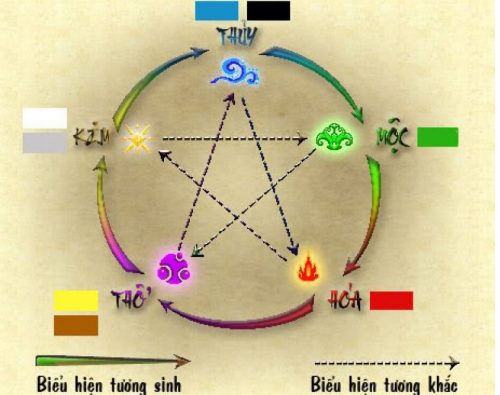 Thuyết ngũ hành bao gồm 5 yếu tố: thủy, mộc, hỏa, thổ, kim tương khắc và tương trợ lẫn nhau.