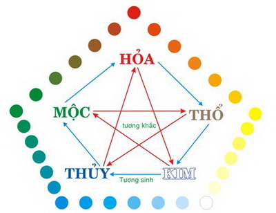 Dựa vào quy luật mối quan hệ tương sinh, tương khắc để có thể chọn màu sắc cho gia chủ tuổi Ất Tỵ (ảnh minh họa). 