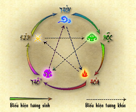 màu sắc hợp tuổi Gia chủ tuổi Giáp thìn thuộc Mệnh Hỏa, theo quy luật tương sinh tương khắc trong ngũ hành chúng ta có thể biết được <a href=