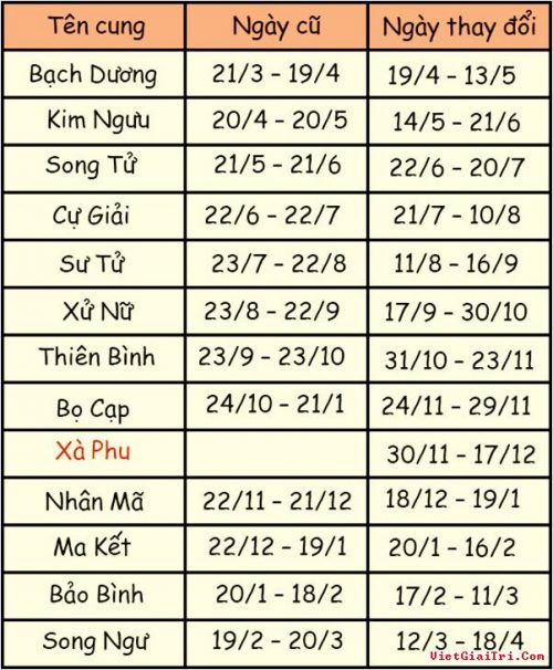 Trình tự mới của 13 cung hoàng đạo sẽ ứng với ngày sinh theo khái niệm của Nasa. Tuy nhiên đây chỉ là thông tin cho mọi người tham khảo (ảnh minh họa).