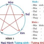 Hướng dẫn cách hóa giải xung khắc “Mệnh” vợ chồng