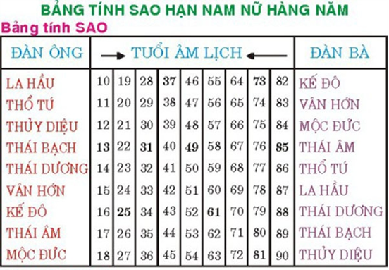 Bảng sao chiếu mệnh hàng năm