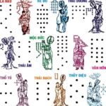 Những lưu ý khi xem sao chiếu mệnh trong tử vi phong thủy